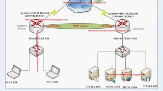 Setting PPTP VPN Server di mikrotik