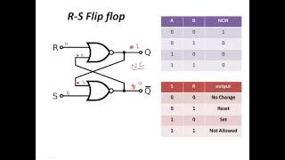 Tutorial 1 Introduction to flipflop and RS flipflop Hindi