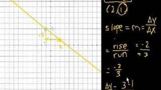 Algebra: Slope