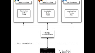 Selenium Remote Control Install And Usage