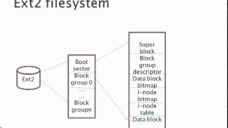 Linux FileSystem Management