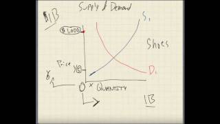 Supply and Demand Curves the basics