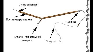 Фидерная снасть с противозакручивателем типа ин-лайн ( Самоподсекающая )