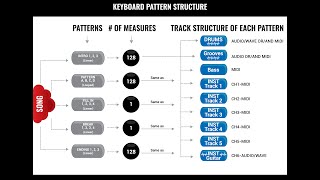 KETRON SD9Pro/SD90Pro, SD7/SD40 Audio & Midi Pattern Sequencer - Recording a song