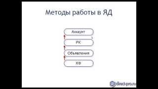 Структура аккаунта и методы работы в Яндекс Директ