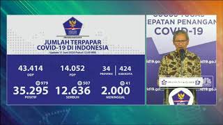 Corona RI 11 Juni, Kasus Positif Naik 979 Jadi 35.295