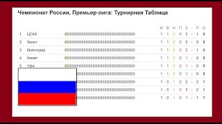 Чемпионат России по футболу. 7 тур РФПЛ. Результаты, расписание и турнирная таблица.