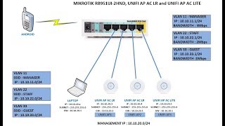 Belajar setting Mikrotik dan Unifi AP AC LR - Part 3