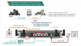 How to set up internet for NBN Fiber to the node(FTTN/FTTB) (IPOE) for Billion modem/Router