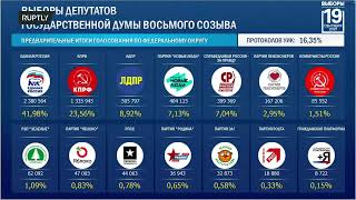 LIVE: CEC announces preliminary results of Russia’s parliamentary elections