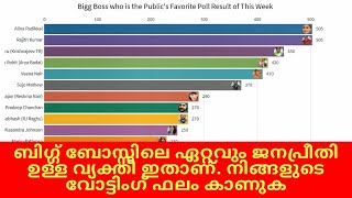 ബിഗ്ഗ് ബോസ്സിലെ ഏറ്റവും ജനപ്രീതി ഉള്ള ആൾ ? | Bigg Boss 2 Voting Result #BiggBossMalayalam2eviction