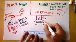 A Heat Engine Can Use Heat to do Work.  But It Can't Be Perfectly Efficient! | Doc Physics