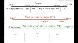 verbanden tussen balans, baten en lasten en ontvangsten en uitgaven