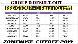 RRB GROUP-D RESULT OUT // CHECK ZONEWISE CUTOFF