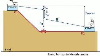 CONCEPTO DE LÍNEA DE ALTURAS PIEZOMÉTRICAS |  | UPV