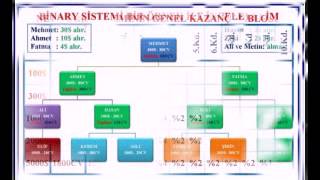 ikili sistem ile kazanma binary sistem www.internettenkazan.com ders 5