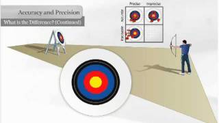 Accuracy and Precision