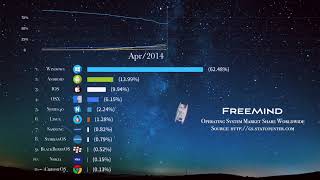 Operating System Market Share worldwide from 2009 to 2019|Historical ranking| FREEMIND #VID 10