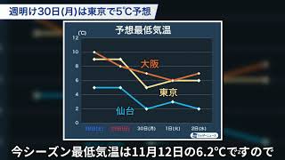 週明けは東京で5℃予想　12月とともに本格的な冬到来