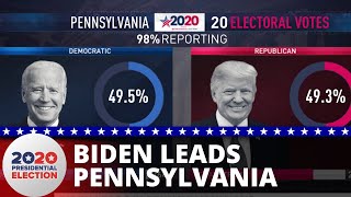 Biden pulls ahead of Trump in Georgia & Pennsylvania