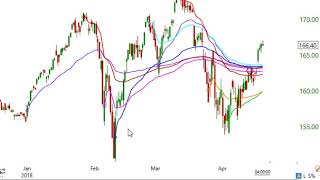 Stock Market Video Analysis April 18 2018