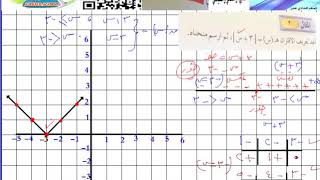 الرياضيات- الصف الحادي عشر  -الفرع الادبي - اقتران القيمة المطلقة