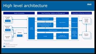 Azure IoT Platform for Architects. An introduction to IoT Platforms