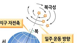 별의 일주운동