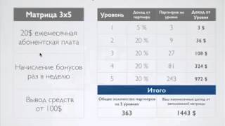 Как с 5$ выйти на доход в 10000$ тки в месяц Five Dollar Funnel