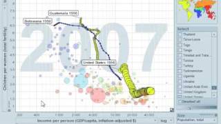 Trendalyzer de Gapminder