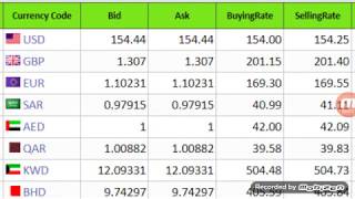 Today currency rate in Pakistan/open market exchange rate