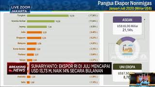 BPS: Juli 2020, Neraca Dagang RI Surplus USD 3,26 M