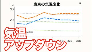 気温のアップダウンが大きい1週間