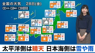 28日(金)の天気 太平洋側は広く晴天 日本海側は雪や雨
