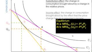 indifference curves and the demand curve
