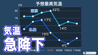 週明けは気温急落 また低気圧と寒気
