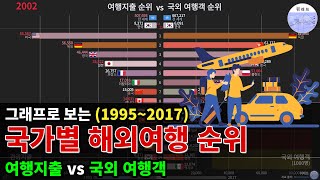국가별 관광지출 및 해외여행객 순위 TOP 15 (1995~2017)