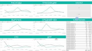 Базовый отчет по расширенной электронной торговле в Power BI