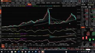 (上)02/12/2018 比特幣,美元,騰訊,恆指,道指,原油,黃金 波浪走勢 技術分析