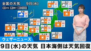 9日(水)の天気日本海側は日差し戻る　関東は寒さ復活