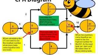 Bee Business Bee Critical Path Analysis (CPA)