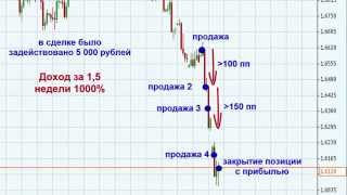 FOREX: История успеха