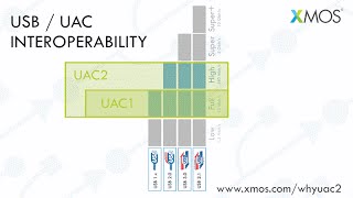 XMOS: Why do you need USB Audio Class 2?