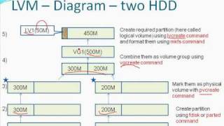 lvm - how to - series - Part 1