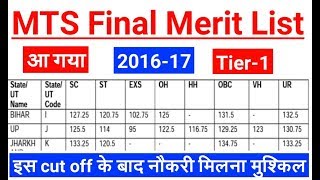 MTS 2018 Final Merit List OF Tier-1 OUT! Check Now