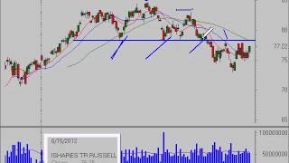 Alphatrends Stock Market Analysis Week Ending 6/15/12
