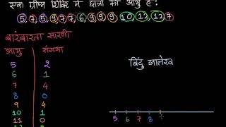 बारंबारता सारणी और बिंदु प्लाट | कक्षा 6 | खान अकेडमी