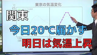 関東　北風入り、20℃届かず　明日は再び気温上昇