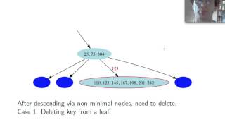 B-Tree Deletion