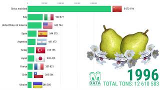 "Pear production worldwide" | Top 10??